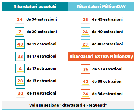 million day estrazioni sisal